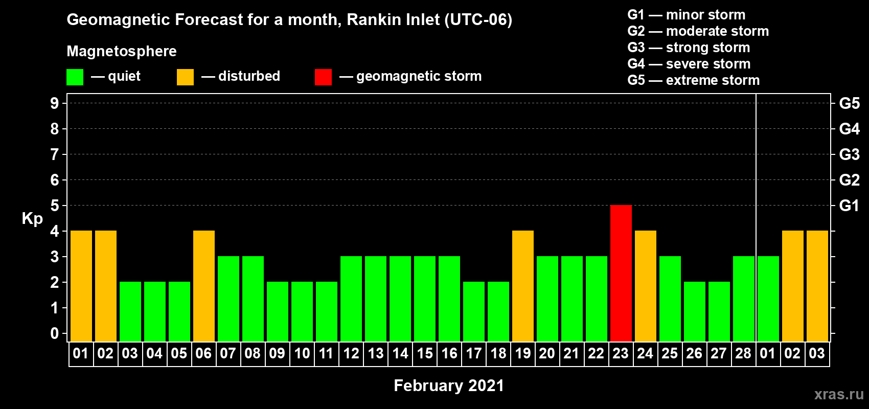 Forecast of the daily maximal value of geomagnetic index Kp for <b>1 month</b> (31 days) <b>from Feb 01, 2021 to Mar 03, 2021</b>