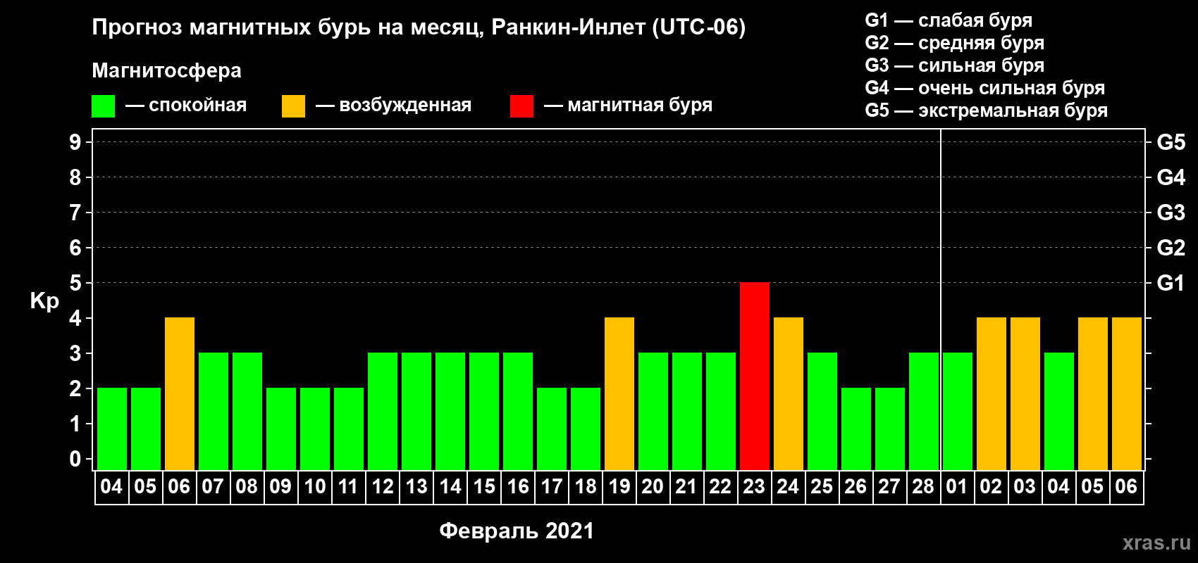 Прогноз максимального суточного геомагнитного индекса Kp на <b>1 месяц</b> (31 день) <b>с 04 февраля по 06 марта 2021 г</b>