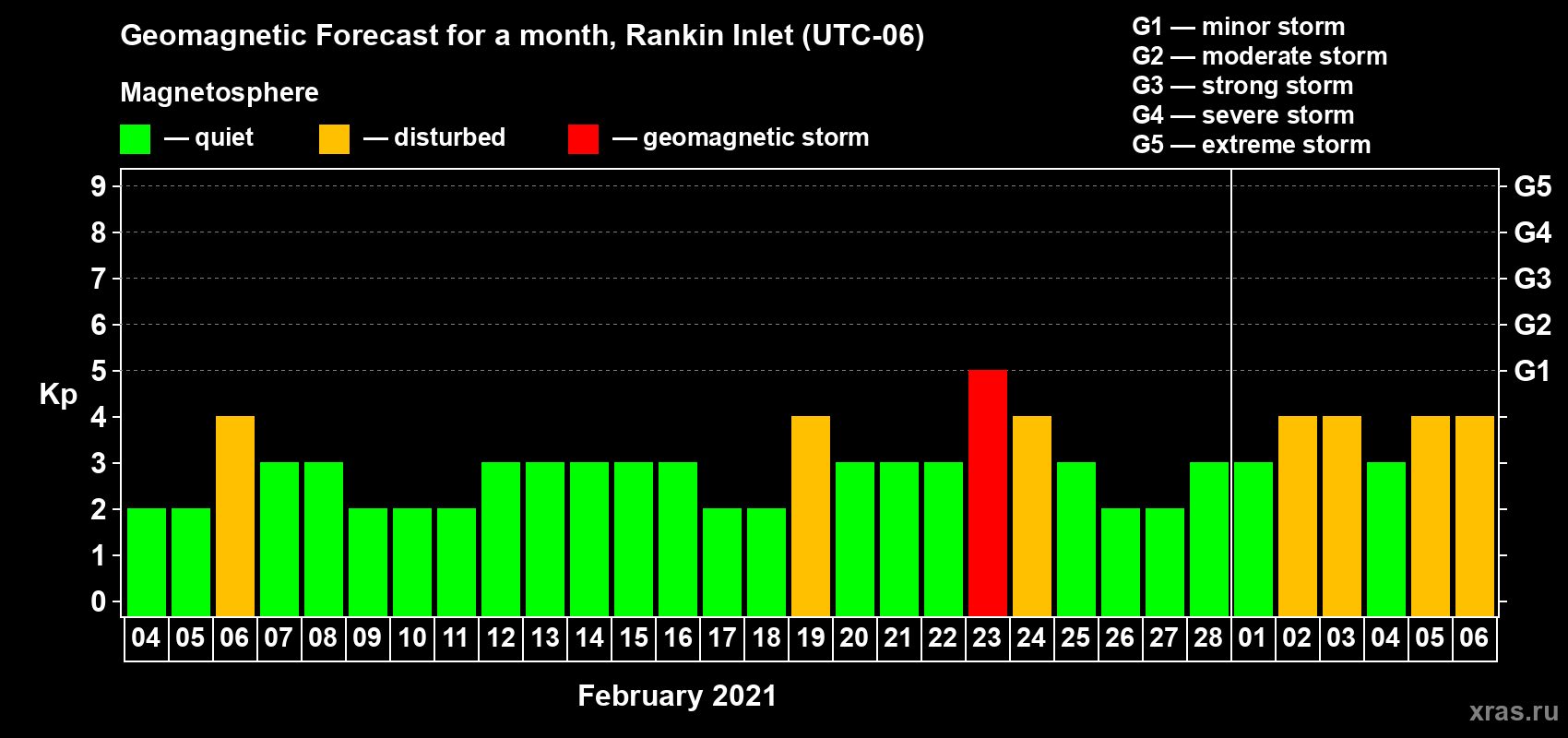 Forecast of the daily maximal value of geomagnetic index Kp for <b>1 month</b> (31 days) <b>from Feb 04, 2021 to Mar 06, 2021</b>