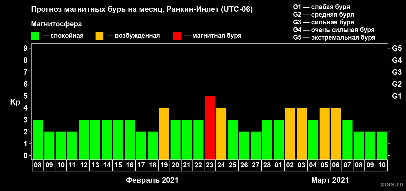 Прогноз максимального суточного геомагнитного индекса Kp на <b>1 месяц</b> (31 день) <b>с 08 февраля по 10 марта 2021 г</b>