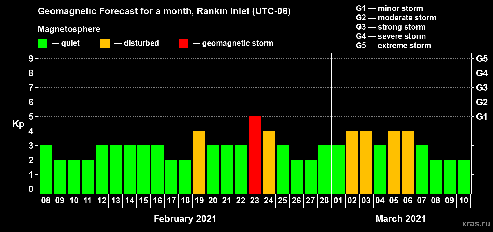 Forecast of the daily maximal value of geomagnetic index Kp for <b>1 month</b> (31 days) <b>from Feb 08, 2021 to Mar 10, 2021</b>