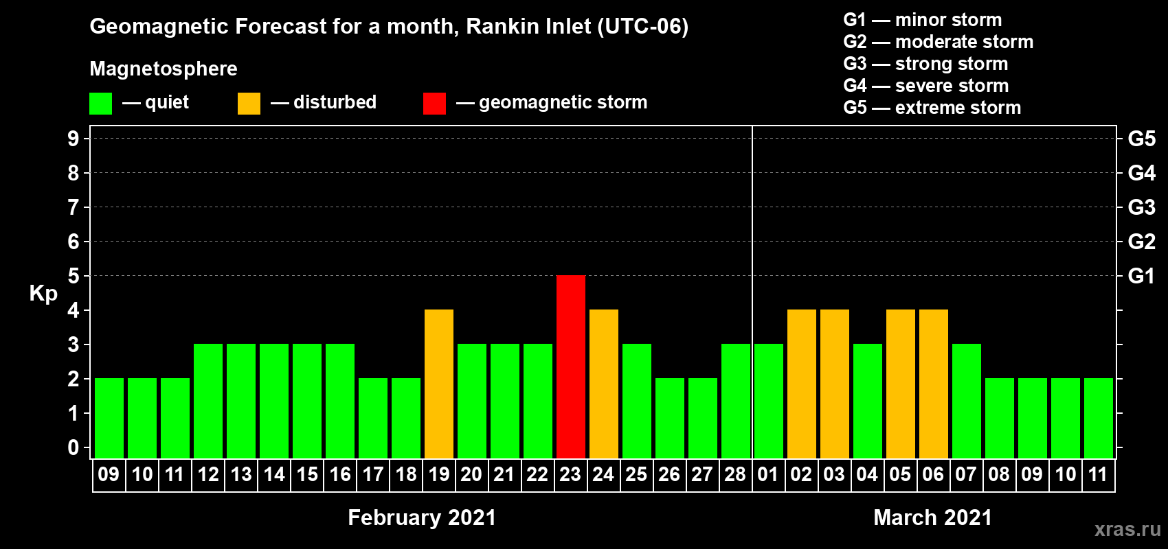 Forecast of the daily maximal value of geomagnetic index Kp for <b>1 month</b> (31 days) <b>from Feb 09, 2021 to Mar 11, 2021</b>