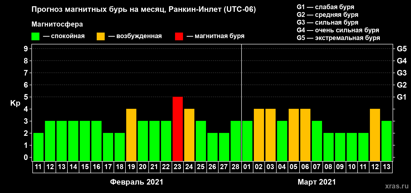 Прогноз максимального суточного геомагнитного индекса Kp на <b>1 месяц</b> (31 день) <b>с 11 февраля по 13 марта 2021 г</b>