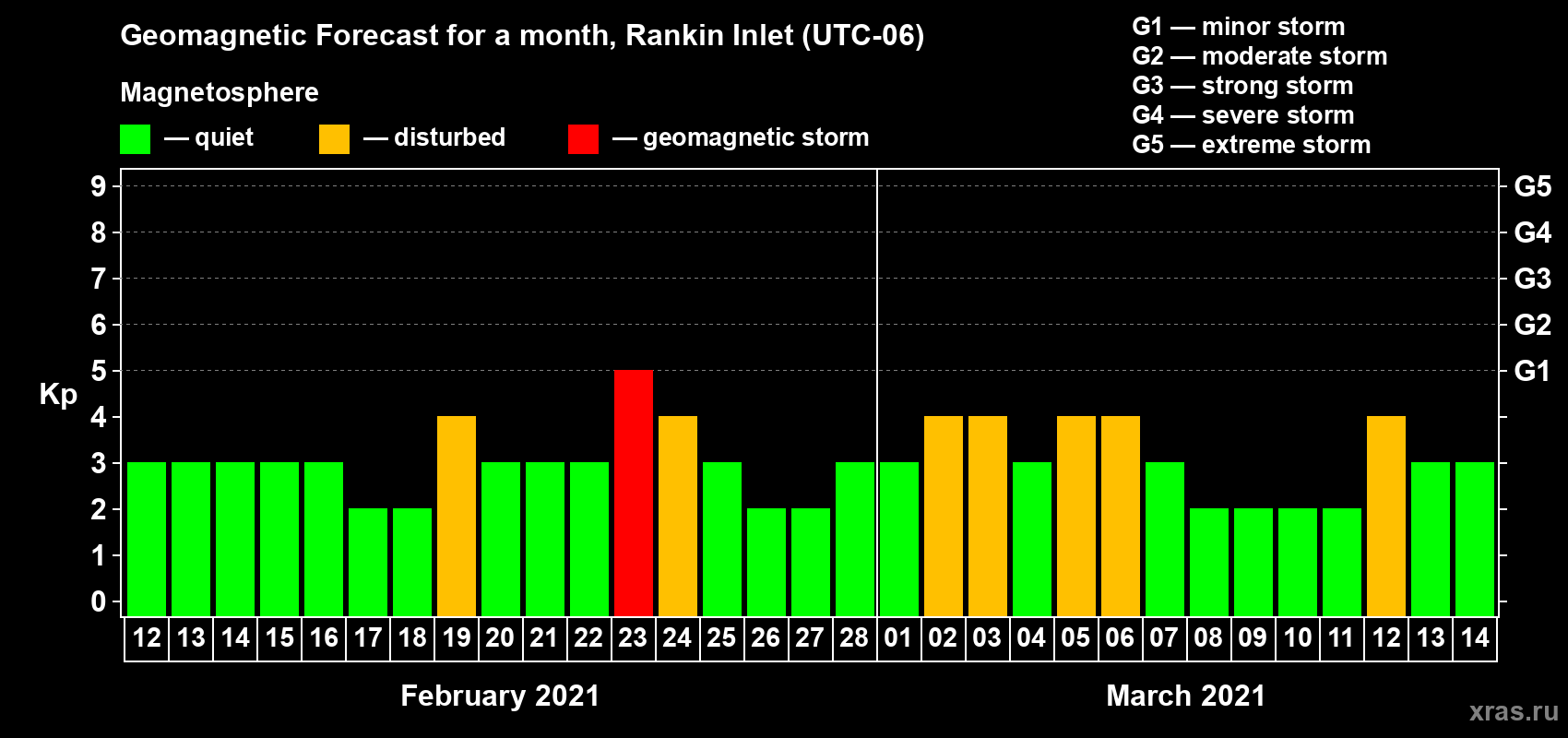 Forecast of the daily maximal value of geomagnetic index Kp for <b>1 month</b> (31 days) <b>from Feb 12, 2021 to Mar 14, 2021</b>