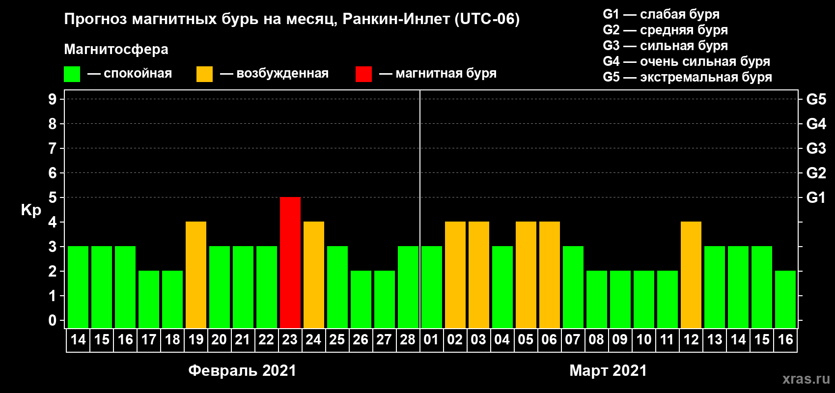 Прогноз максимального суточного геомагнитного индекса Kp на <b>1 месяц</b> (31 день) <b>с 14 февраля по 16 марта 2021 г</b>