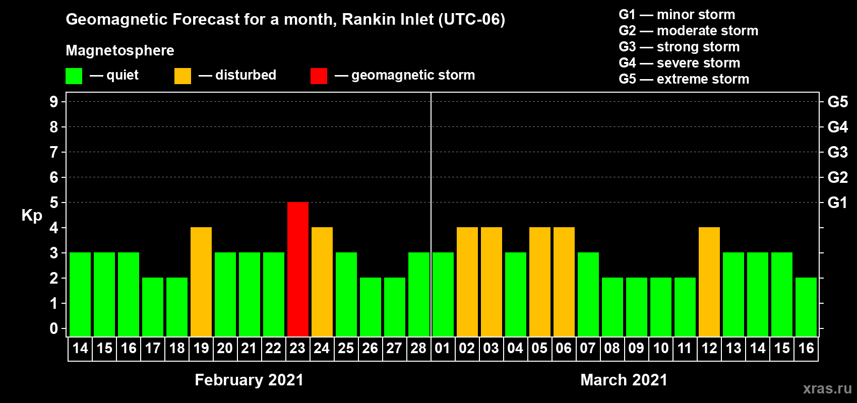 Forecast of the daily maximal value of geomagnetic index Kp for <b>1 month</b> (31 days) <b>from Feb 14, 2021 to Mar 16, 2021</b>