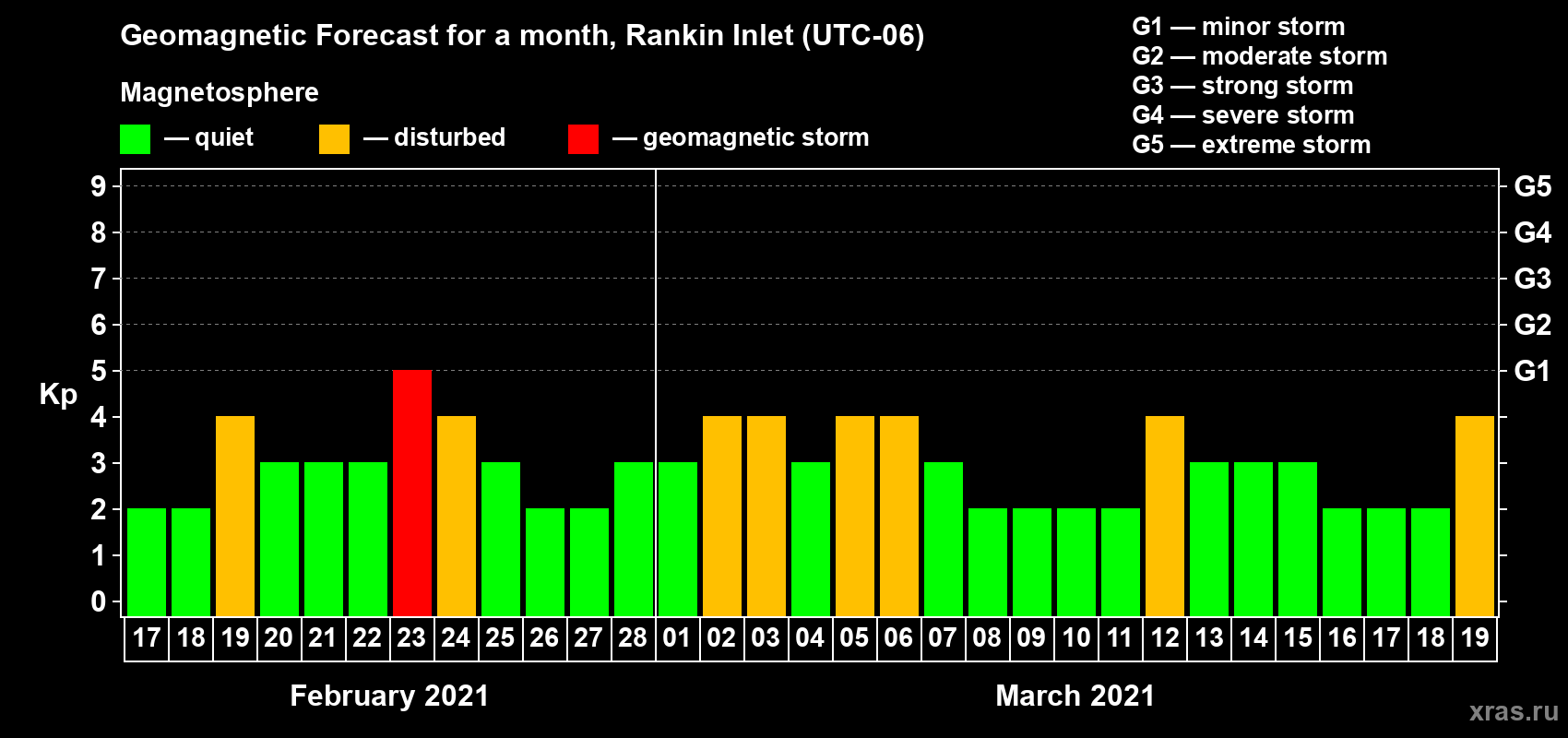 Forecast of the daily maximal value of geomagnetic index Kp for <b>1 month</b> (31 days) <b>from Feb 17, 2021 to Mar 19, 2021</b>