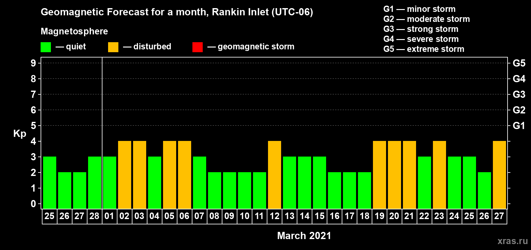 Forecast of the daily maximal value of geomagnetic index Kp for <b>1 month</b> (31 days) <b>from Feb 25, 2021 to Mar 27, 2021</b>