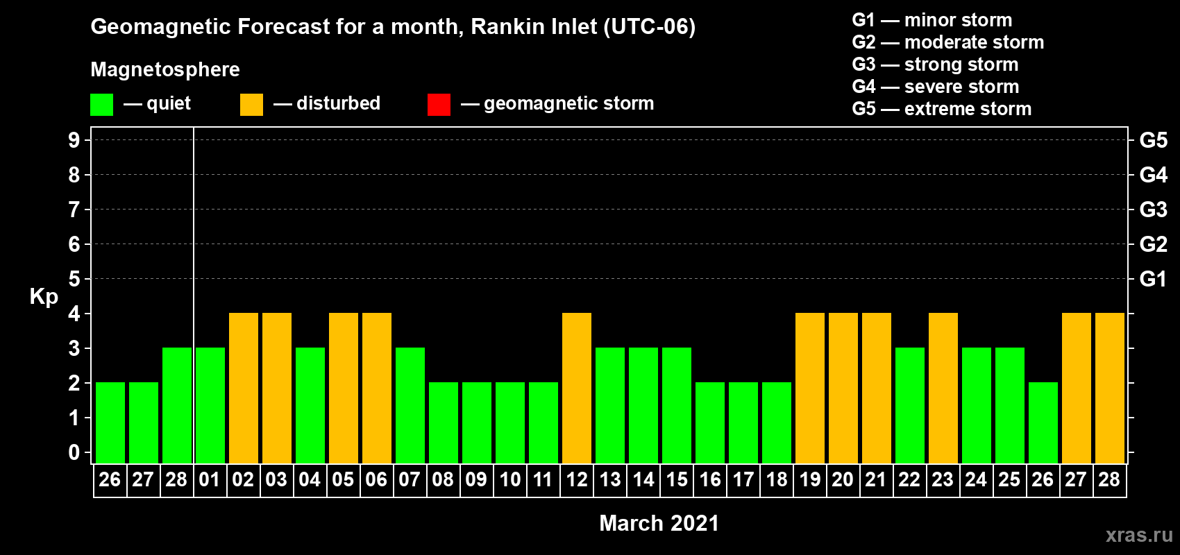 Forecast of the daily maximal value of geomagnetic index Kp for <b>1 month</b> (31 days) <b>from Feb 26, 2021 to Mar 28, 2021</b>