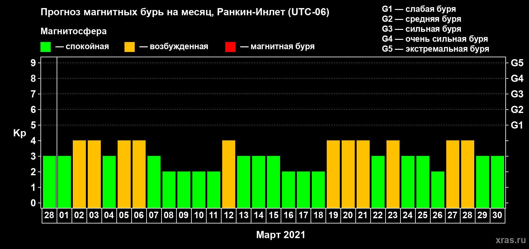 Прогноз максимального суточного геомагнитного индекса Kp на <b>1 месяц</b> (31 день) <b>с 28 февраля по 30 марта 2021 г</b>