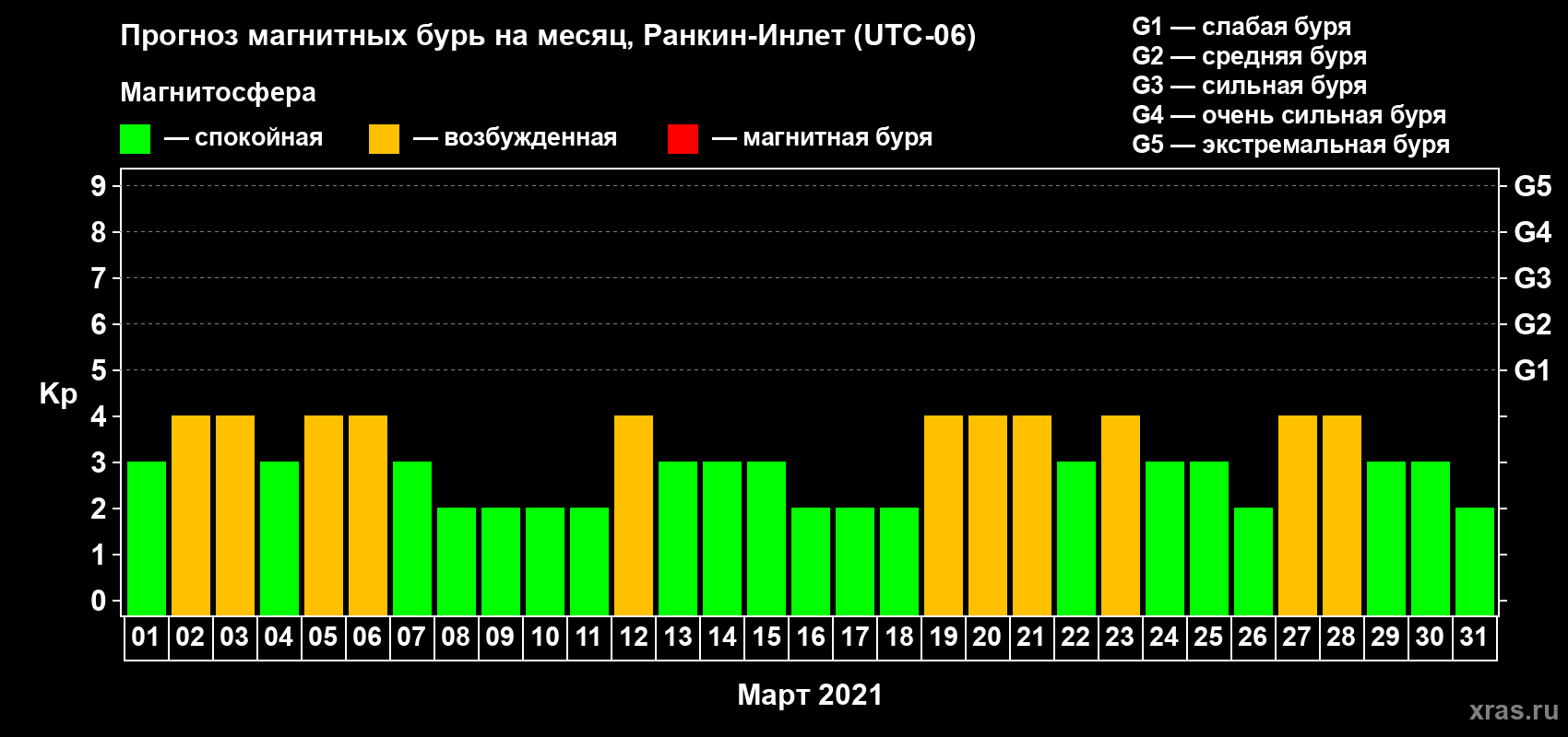 Прогноз максимального суточного геомагнитного индекса Kp на <b>1 месяц</b> (31 день) <b>с 01 марта по 31 марта 2021 г</b>