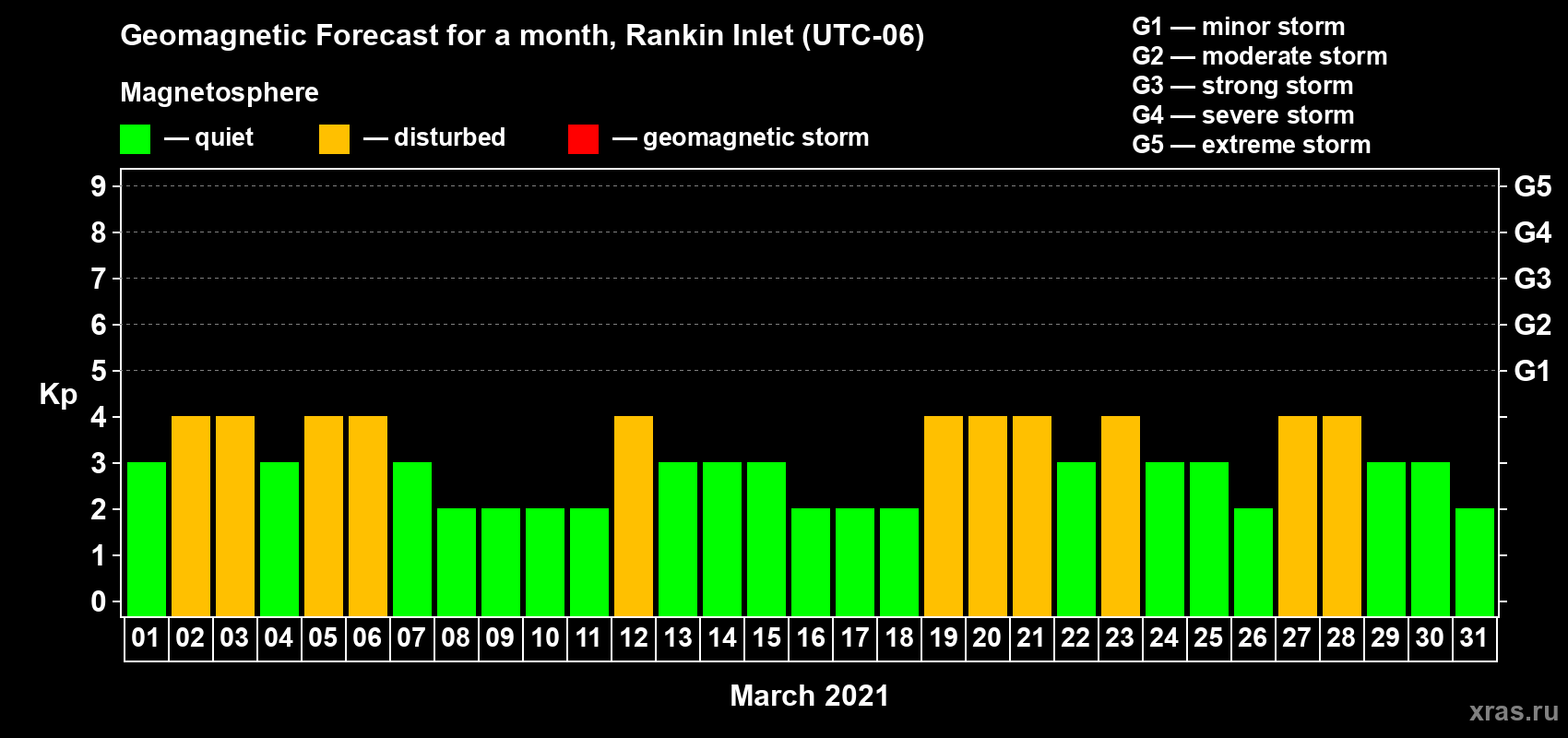 Forecast of the daily maximal value of geomagnetic index Kp for <b>1 month</b> (31 days) <b>from Mar 01, 2021 to Mar 31, 2021</b>