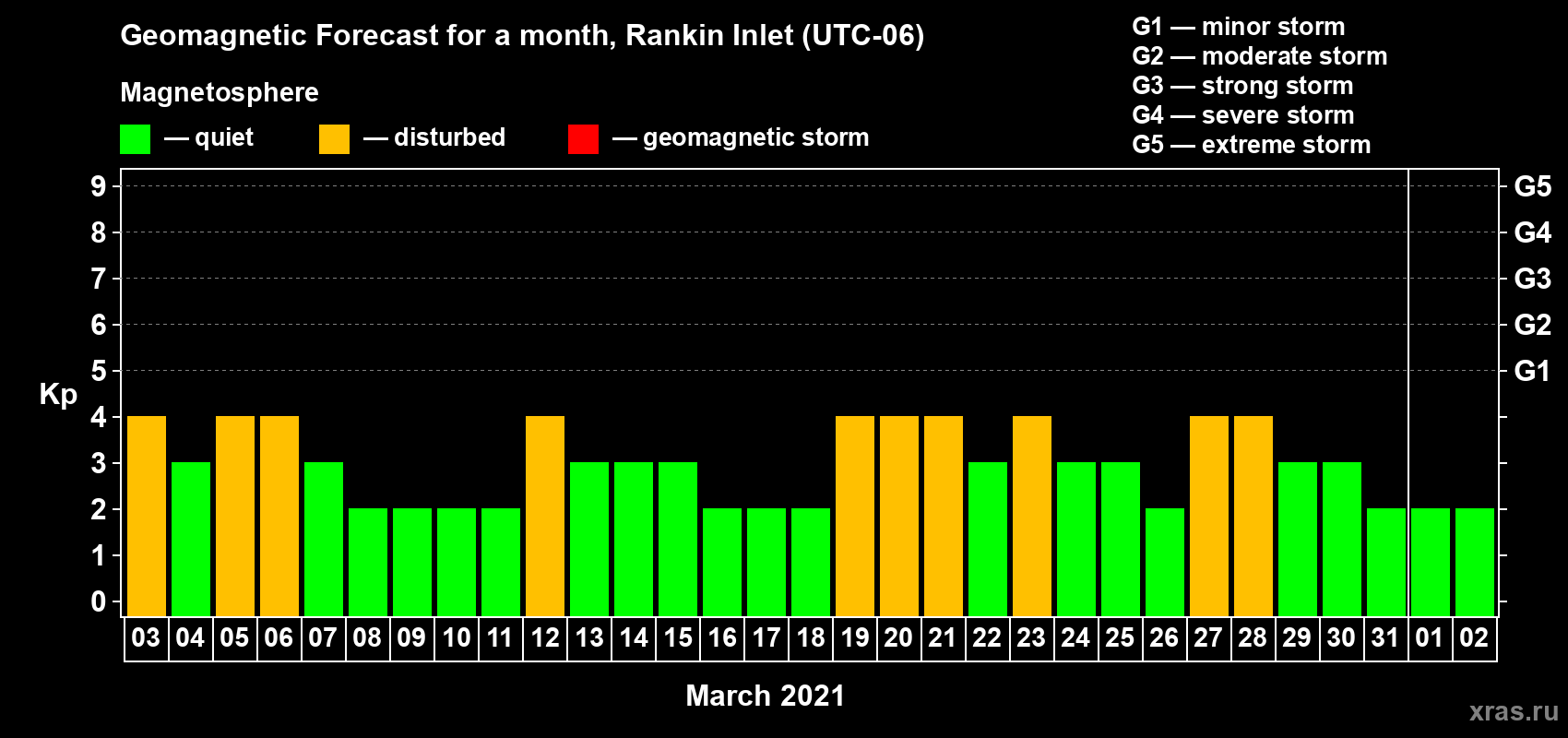 Forecast of the daily maximal value of geomagnetic index Kp for <b>1 month</b> (31 days) <b>from Mar 03, 2021 to Apr 02, 2021</b>