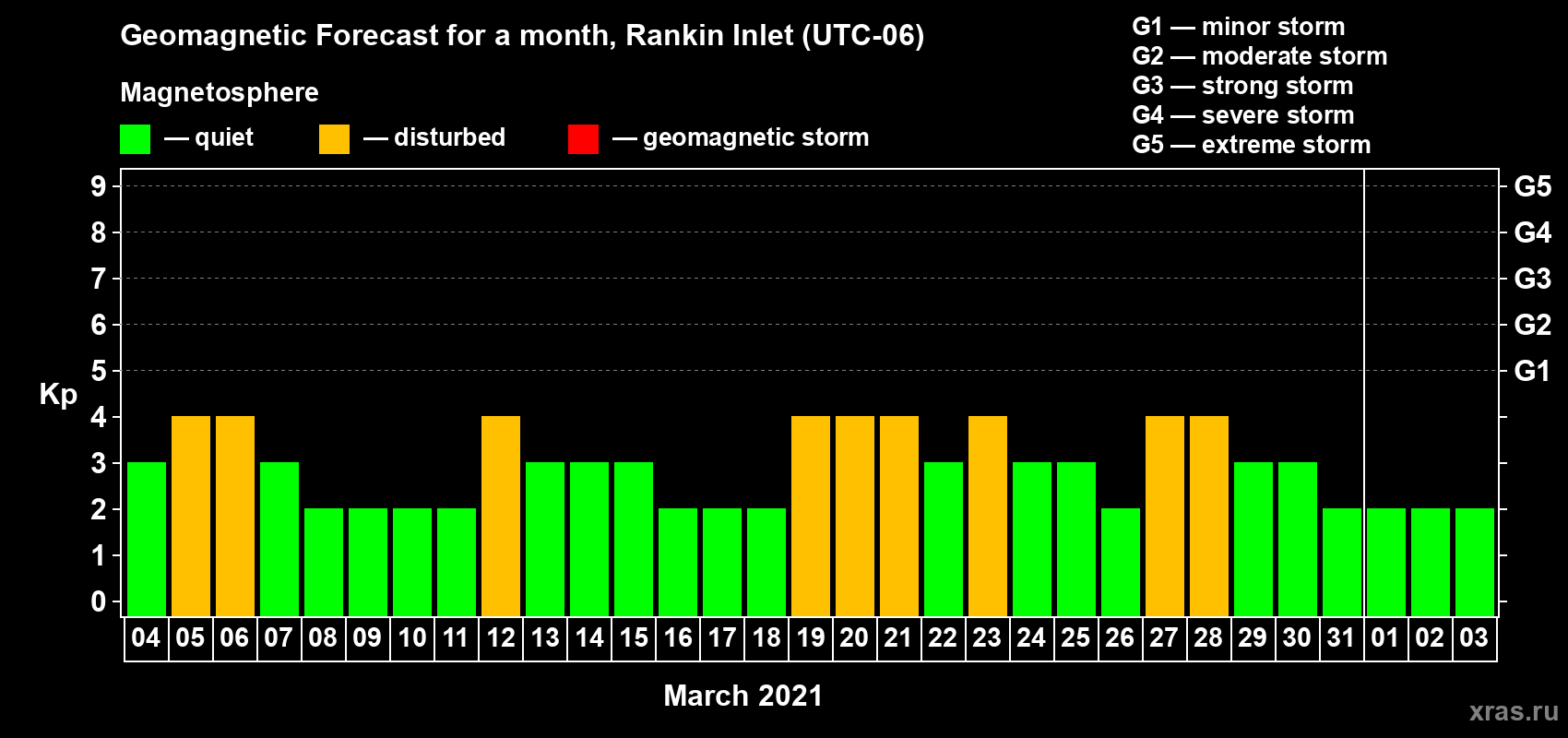 Forecast of the daily maximal value of geomagnetic index Kp for <b>1 month</b> (31 days) <b>from Mar 04, 2021 to Apr 03, 2021</b>