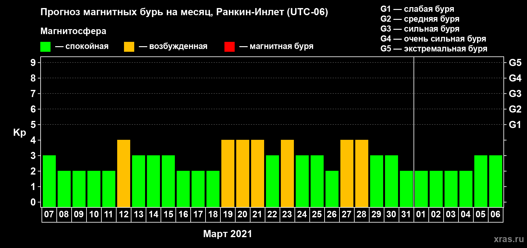 Прогноз максимального суточного геомагнитного индекса Kp на <b>1 месяц</b> (31 день) <b>с 07 марта по 06 апреля 2021 г</b>