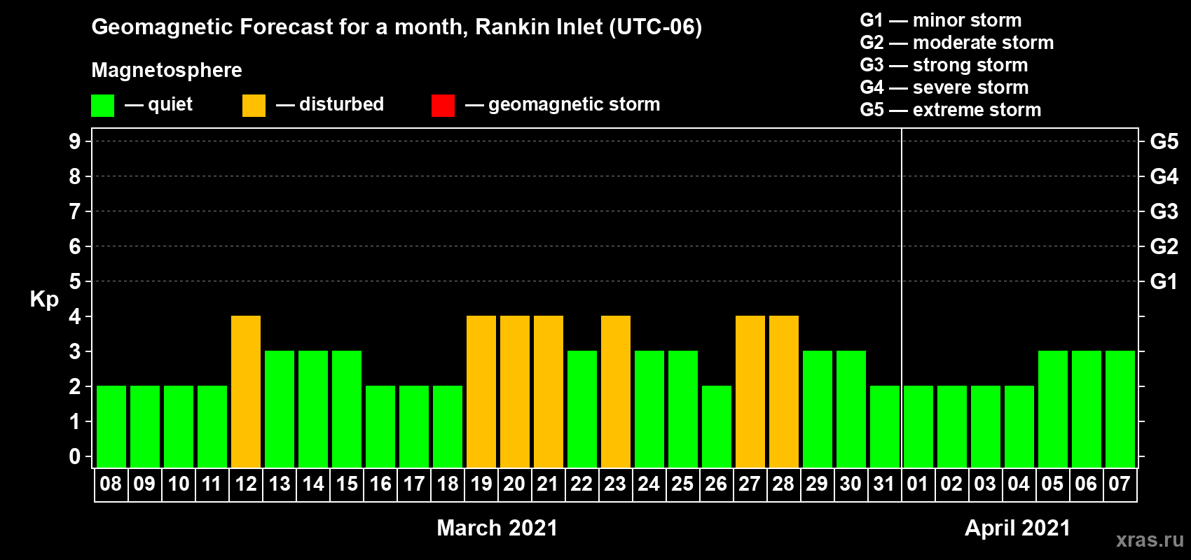 Forecast of the daily maximal value of geomagnetic index Kp for <b>1 month</b> (31 days) <b>from Mar 08, 2021 to Apr 07, 2021</b>