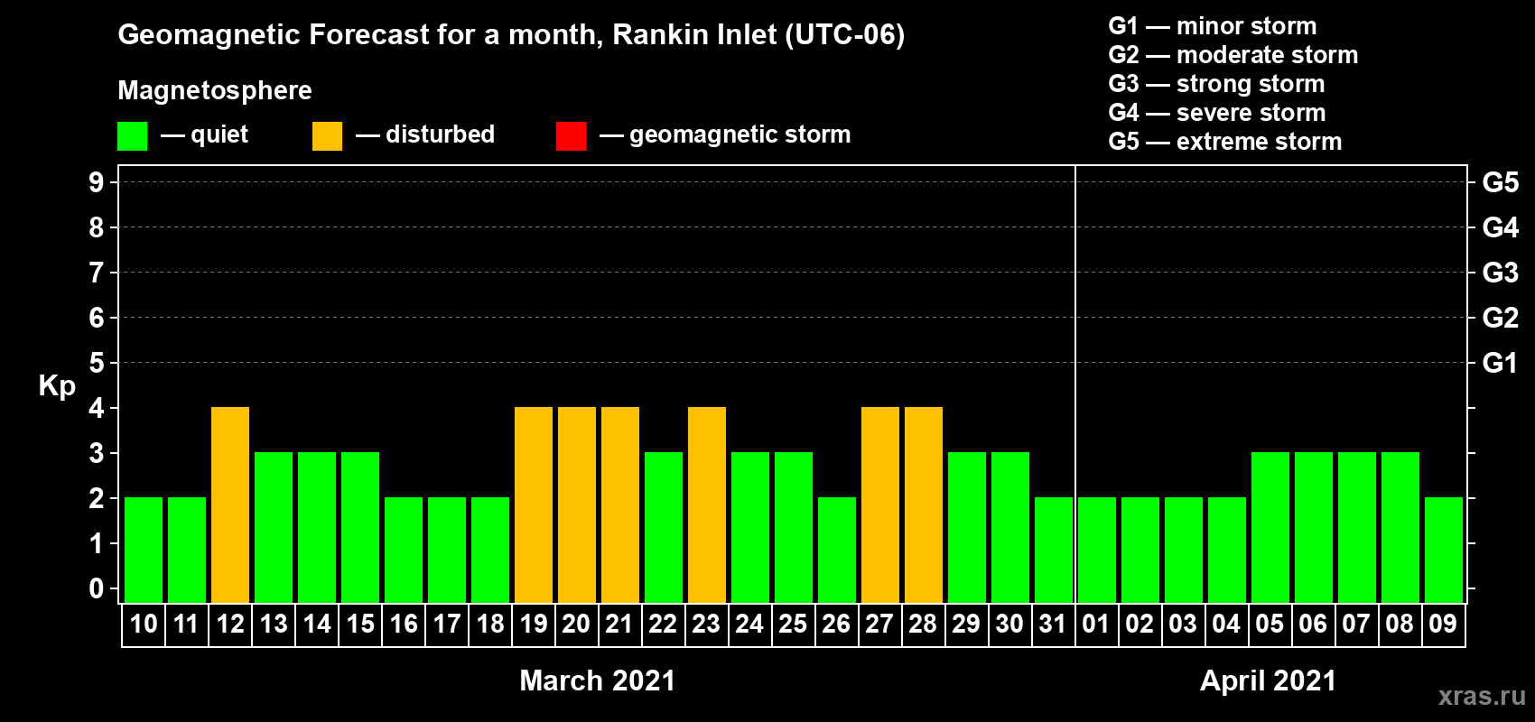 Forecast of the daily maximal value of geomagnetic index Kp for <b>1 month</b> (31 days) <b>from Mar 10, 2021 to Apr 09, 2021</b>