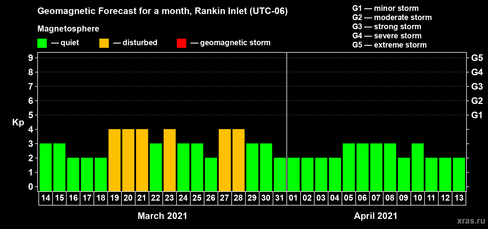 Forecast of the daily maximal value of geomagnetic index Kp for <b>1 month</b> (31 days) <b>from Mar 14, 2021 to Apr 13, 2021</b>
