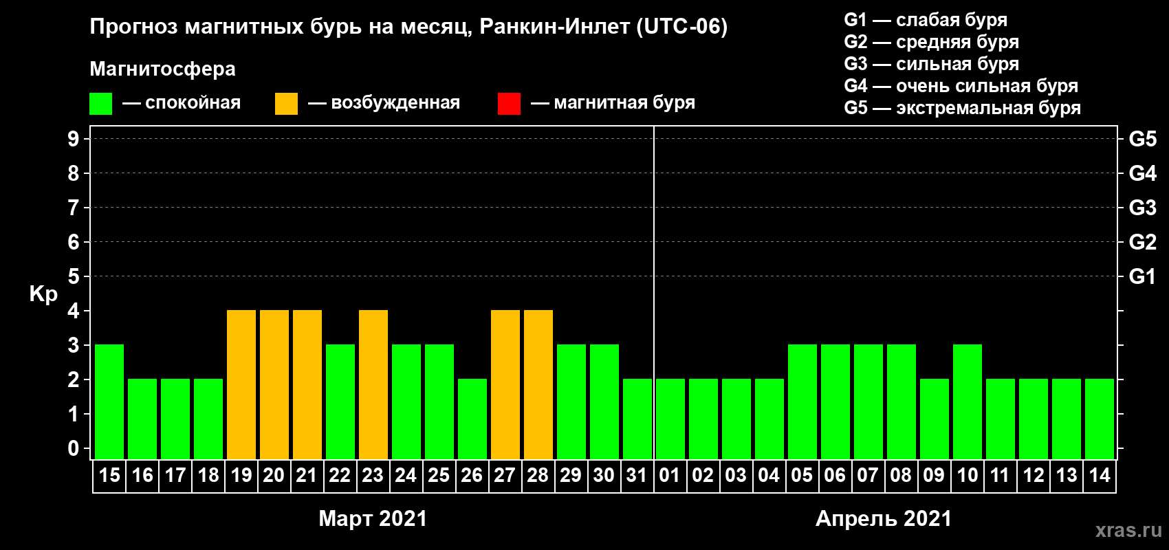 Прогноз максимального суточного геомагнитного индекса Kp на <b>1 месяц</b> (31 день) <b>с 15 марта по 14 апреля 2021 г</b>