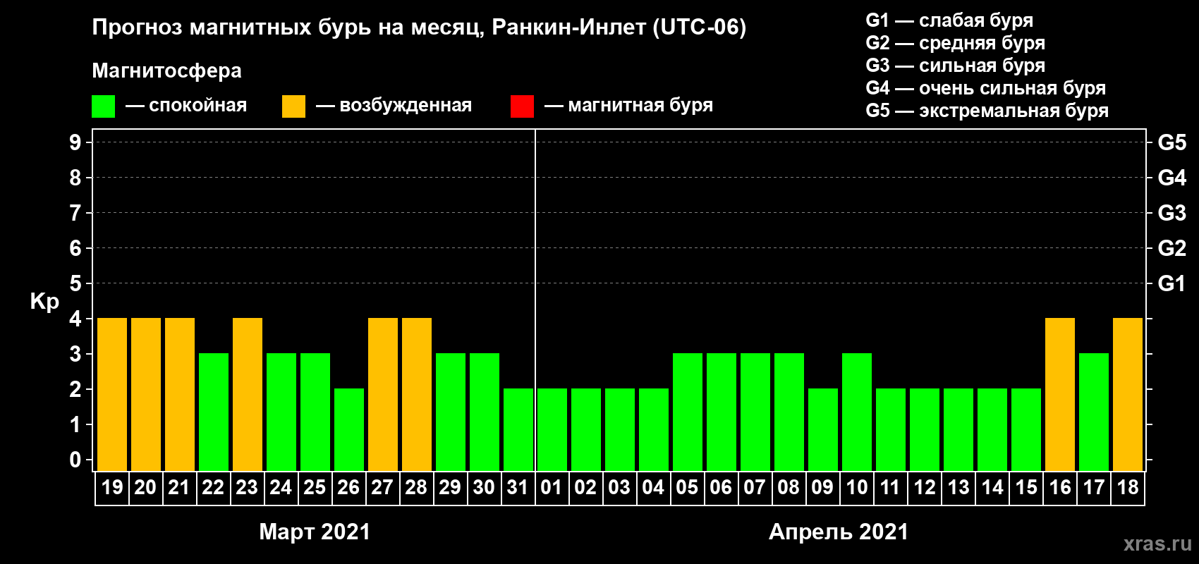 Прогноз максимального суточного геомагнитного индекса Kp на <b>1 месяц</b> (31 день) <b>с 19 марта по 18 апреля 2021 г</b>