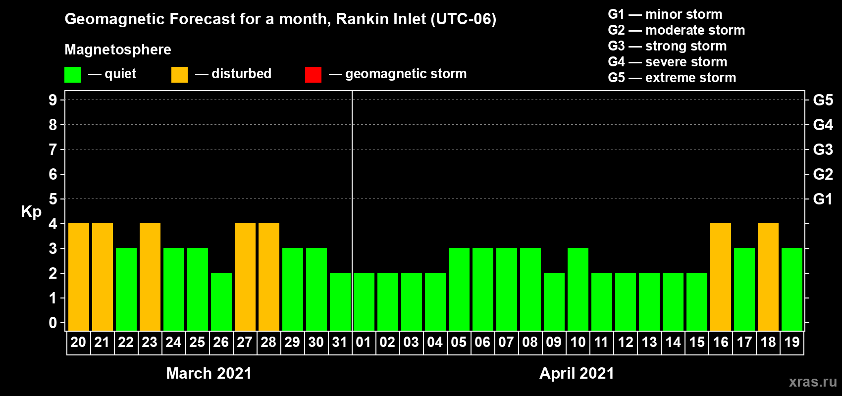 Forecast of the daily maximal value of geomagnetic index Kp for <b>1 month</b> (31 days) <b>from Mar 20, 2021 to Apr 19, 2021</b>