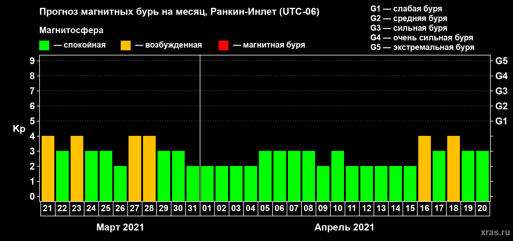 Прогноз максимального суточного геомагнитного индекса Kp на <b>1 месяц</b> (31 день) <b>с 21 марта по 20 апреля 2021 г</b>