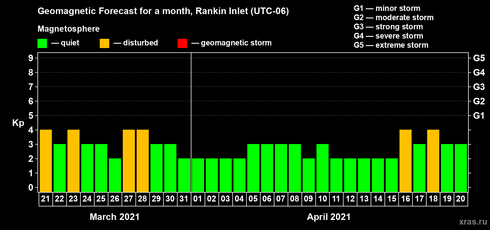 Forecast of the daily maximal value of geomagnetic index Kp for <b>1 month</b> (31 days) <b>from Mar 21, 2021 to Apr 20, 2021</b>