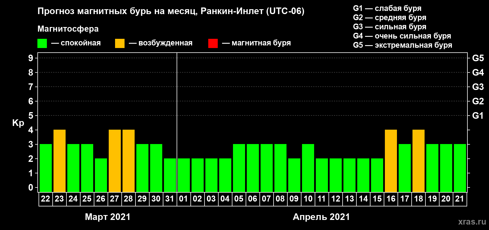 Прогноз максимального суточного геомагнитного индекса Kp на <b>1 месяц</b> (31 день) <b>с 22 марта по 21 апреля 2021 г</b>