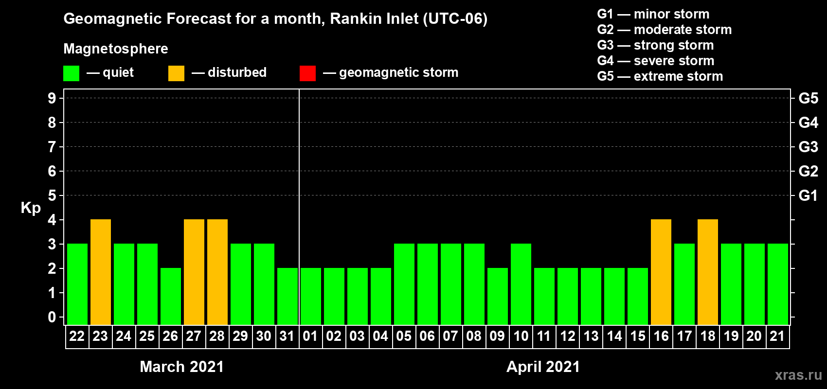 Forecast of the daily maximal value of geomagnetic index Kp for <b>1 month</b> (31 days) <b>from Mar 22, 2021 to Apr 21, 2021</b>
