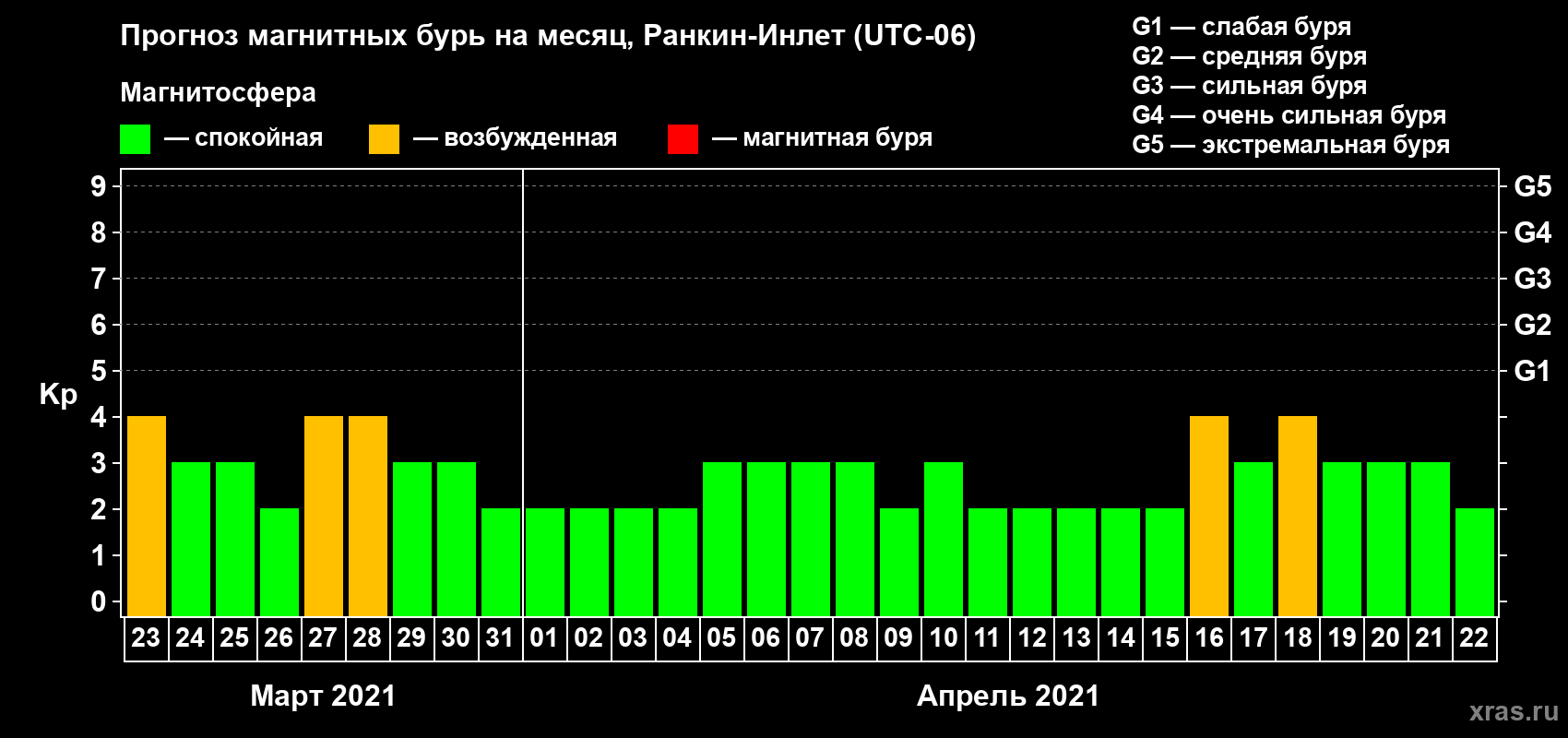 Прогноз максимального суточного геомагнитного индекса Kp на <b>1 месяц</b> (31 день) <b>с 23 марта по 22 апреля 2021 г</b>