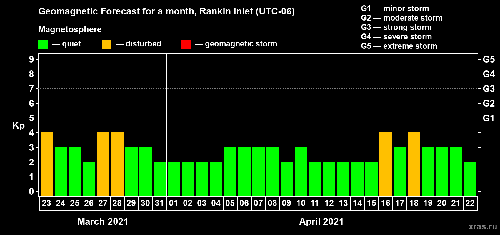 Forecast of the daily maximal value of geomagnetic index Kp for <b>1 month</b> (31 days) <b>from Mar 23, 2021 to Apr 22, 2021</b>