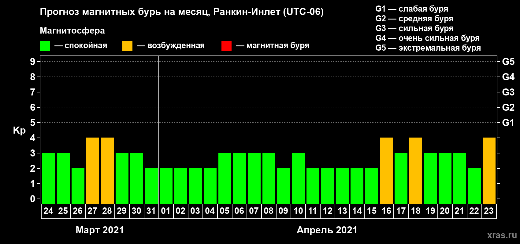 Прогноз максимального суточного геомагнитного индекса Kp на <b>1 месяц</b> (31 день) <b>с 24 марта по 23 апреля 2021 г</b>