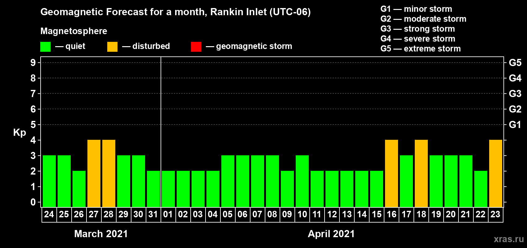 Forecast of the daily maximal value of geomagnetic index Kp for <b>1 month</b> (31 days) <b>from Mar 24, 2021 to Apr 23, 2021</b>