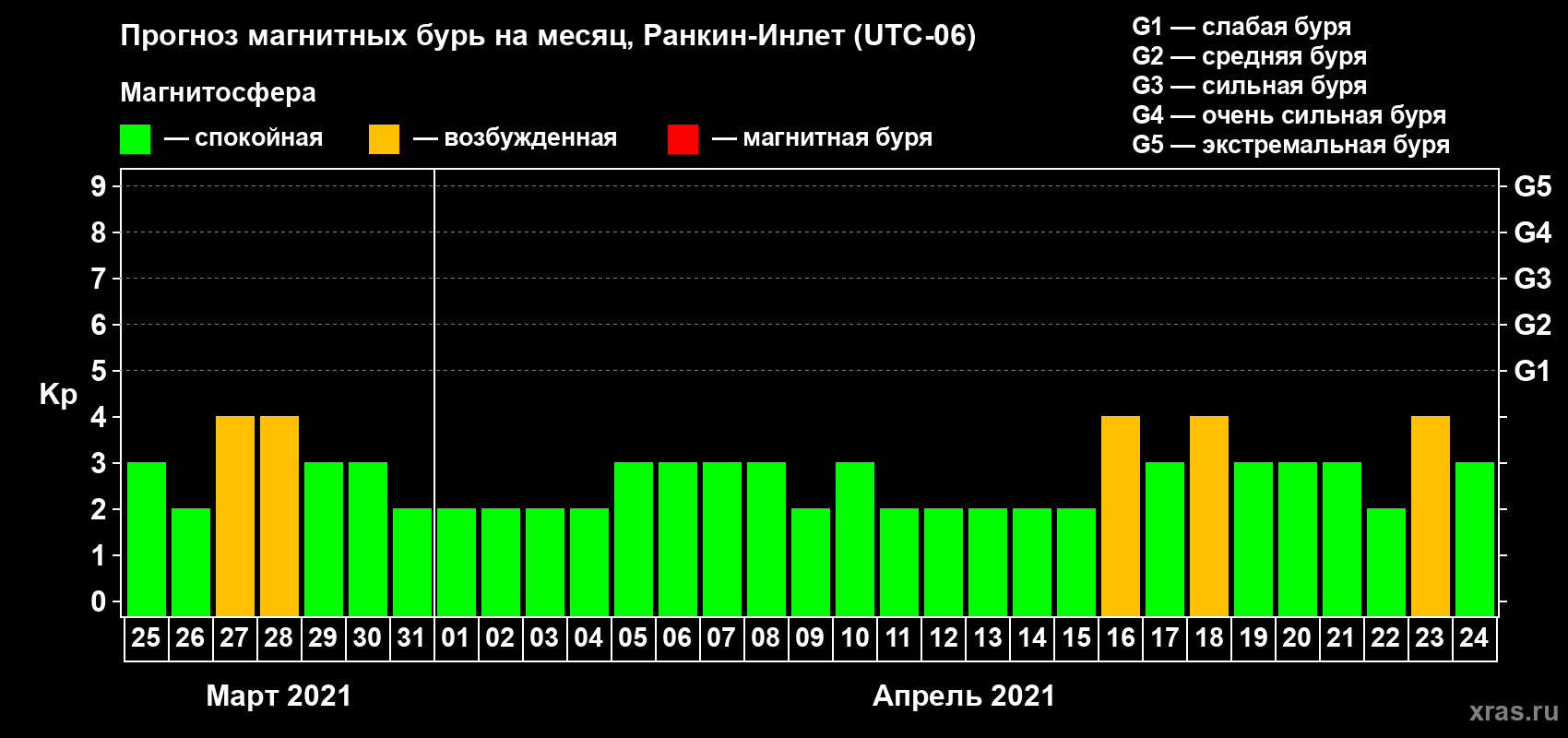Прогноз максимального суточного геомагнитного индекса Kp на <b>1 месяц</b> (31 день) <b>с 25 марта по 24 апреля 2021 г</b>