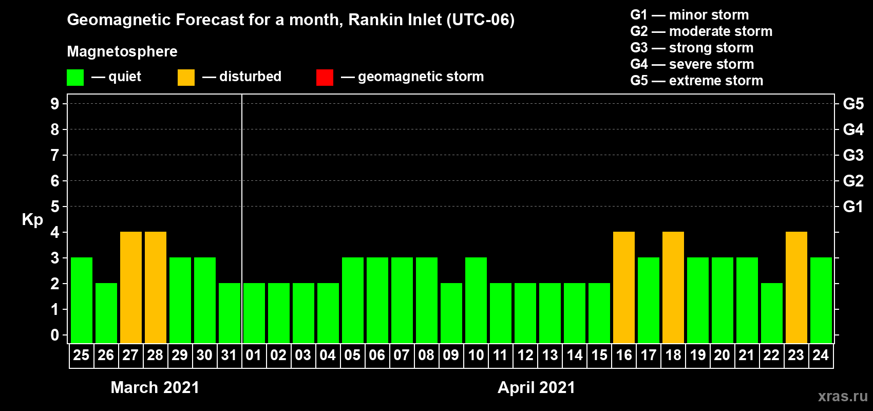 Forecast of the daily maximal value of geomagnetic index Kp for <b>1 month</b> (31 days) <b>from Mar 25, 2021 to Apr 24, 2021</b>