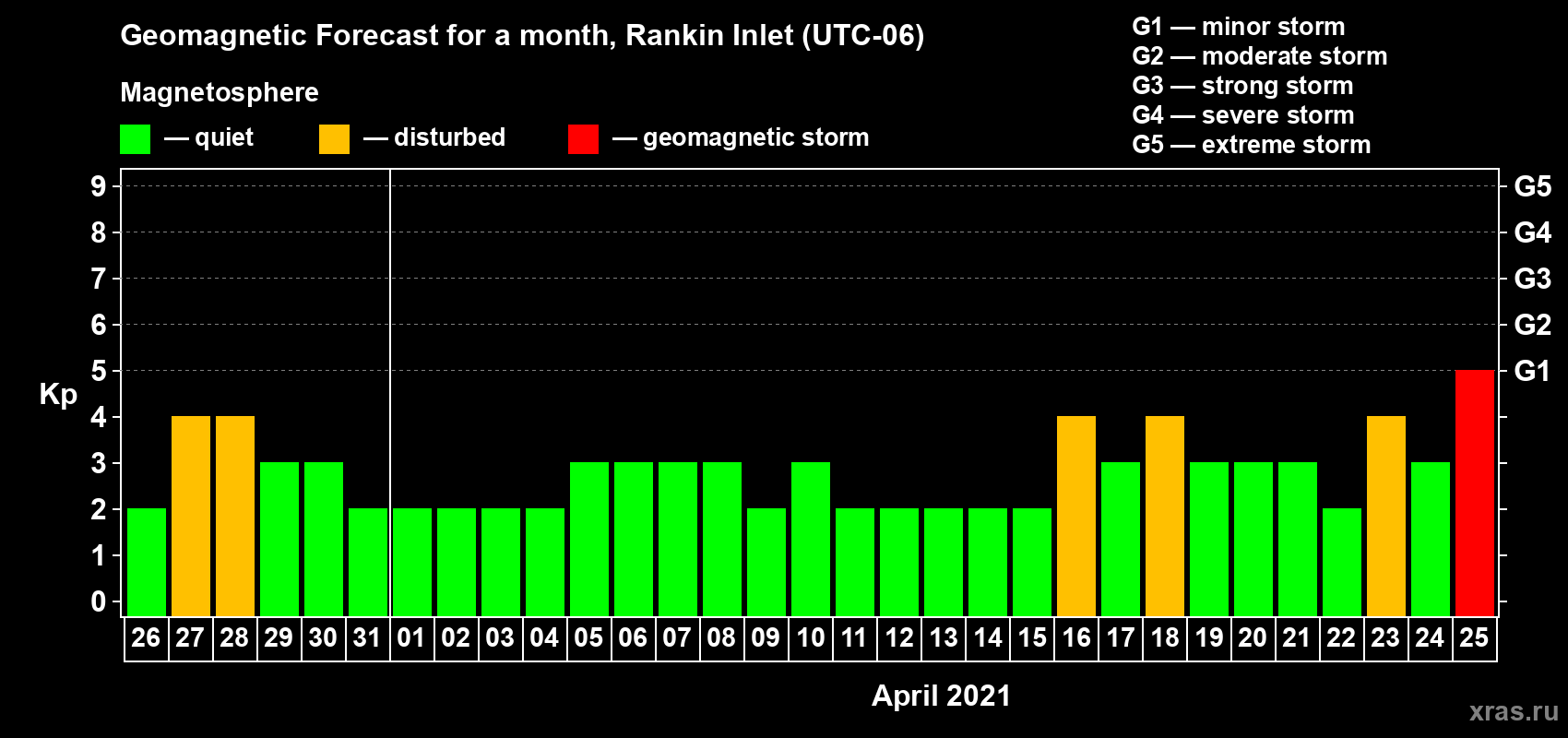 Forecast of the daily maximal value of geomagnetic index Kp for <b>1 month</b> (31 days) <b>from Mar 26, 2021 to Apr 25, 2021</b>