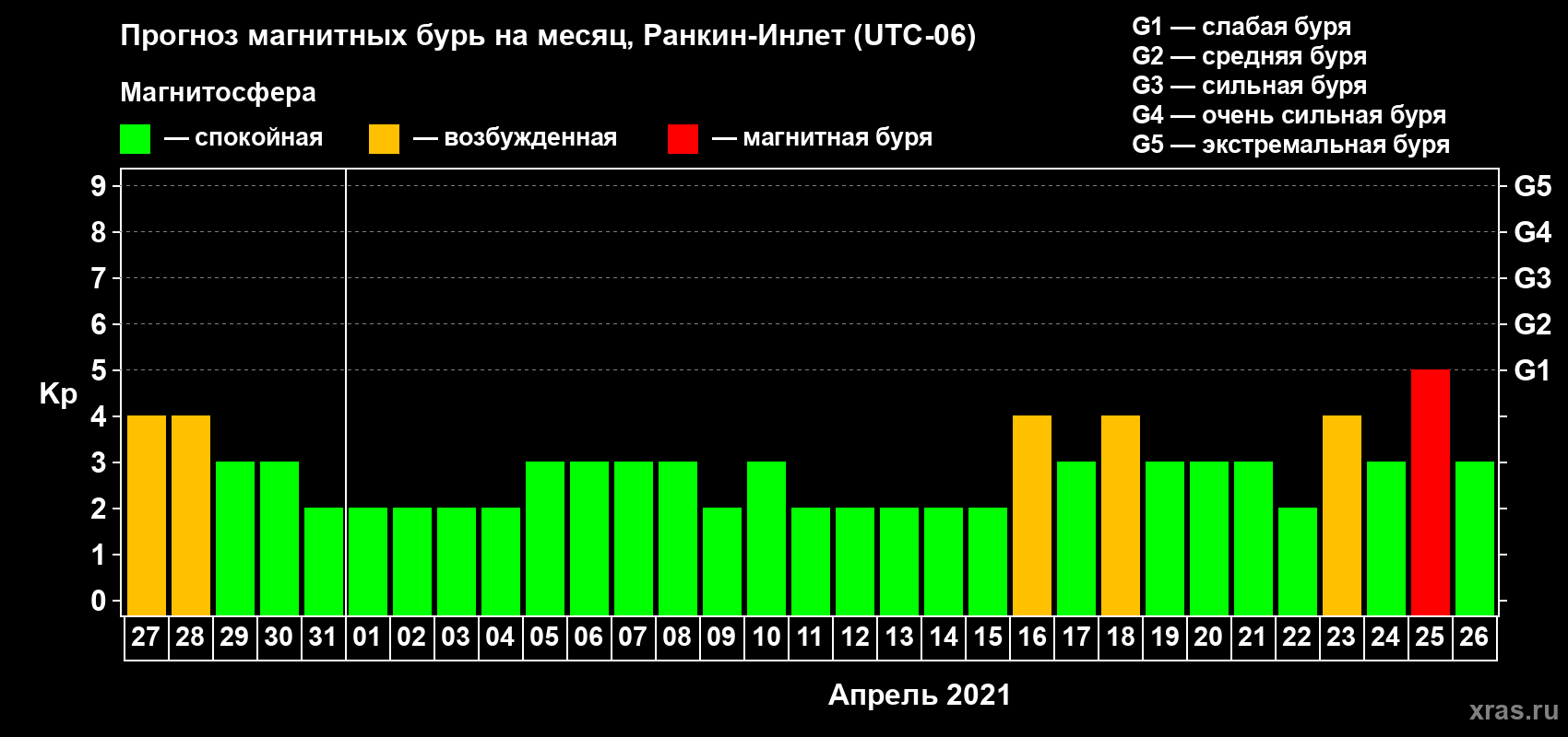 Прогноз максимального суточного геомагнитного индекса Kp на <b>1 месяц</b> (31 день) <b>с 27 марта по 26 апреля 2021 г</b>