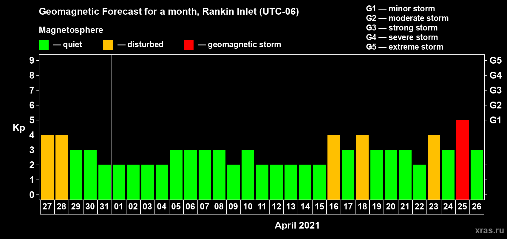 Forecast of the daily maximal value of geomagnetic index Kp for <b>1 month</b> (31 days) <b>from Mar 27, 2021 to Apr 26, 2021</b>