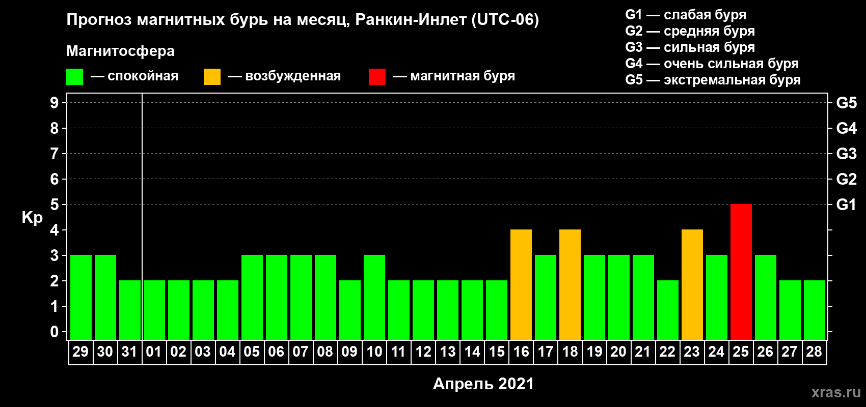 Прогноз максимального суточного геомагнитного индекса Kp на <b>1 месяц</b> (31 день) <b>с 29 марта по 28 апреля 2021 г</b>