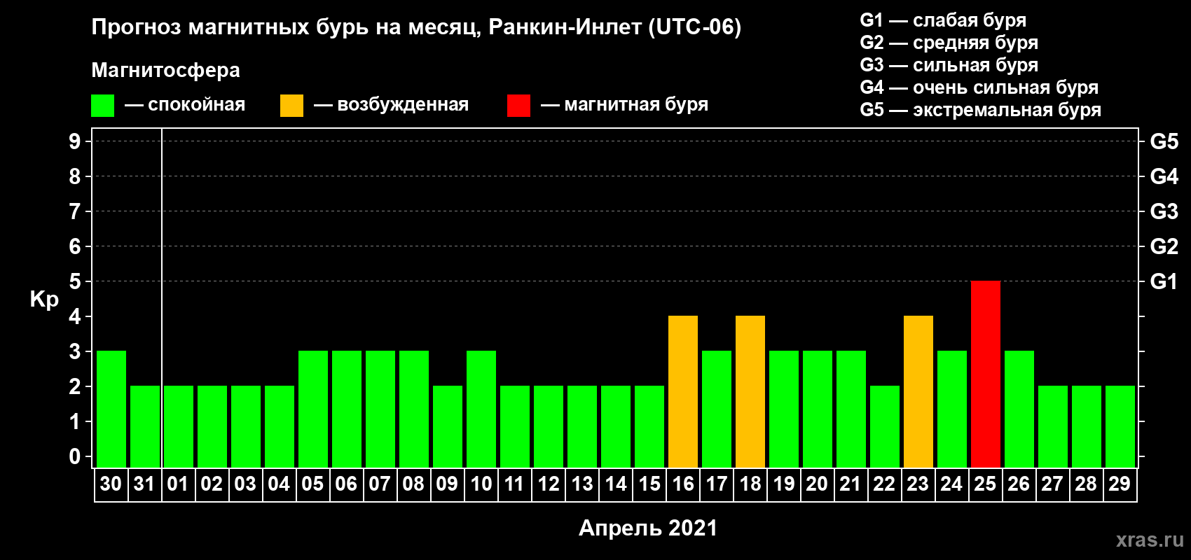 Прогноз максимального суточного геомагнитного индекса Kp на <b>1 месяц</b> (31 день) <b>с 30 марта по 29 апреля 2021 г</b>