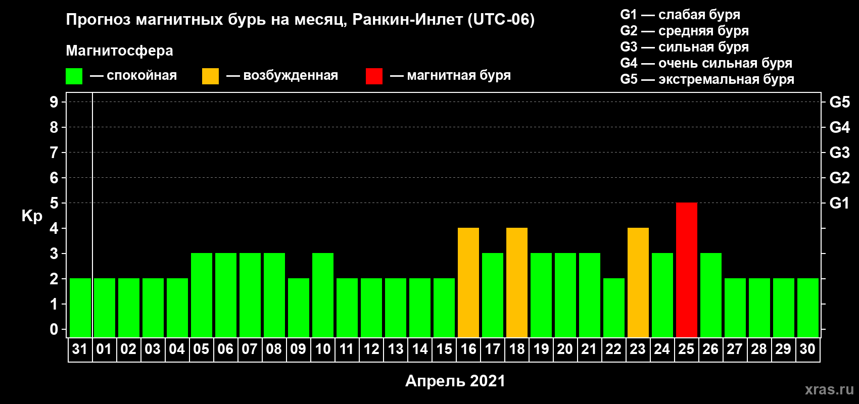 Прогноз максимального суточного геомагнитного индекса Kp на <b>1 месяц</b> (31 день) <b>с 31 марта по 30 апреля 2021 г</b>