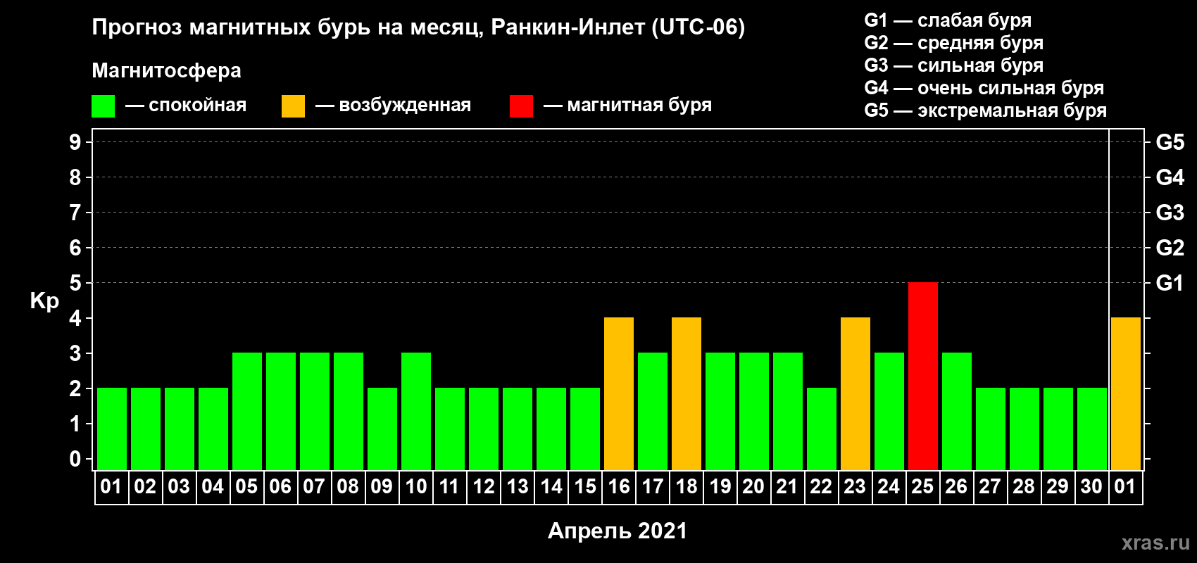 Прогноз максимального суточного геомагнитного индекса Kp на <b>1 месяц</b> (31 день) <b>с 01 апреля по 01 мая 2021 г</b>