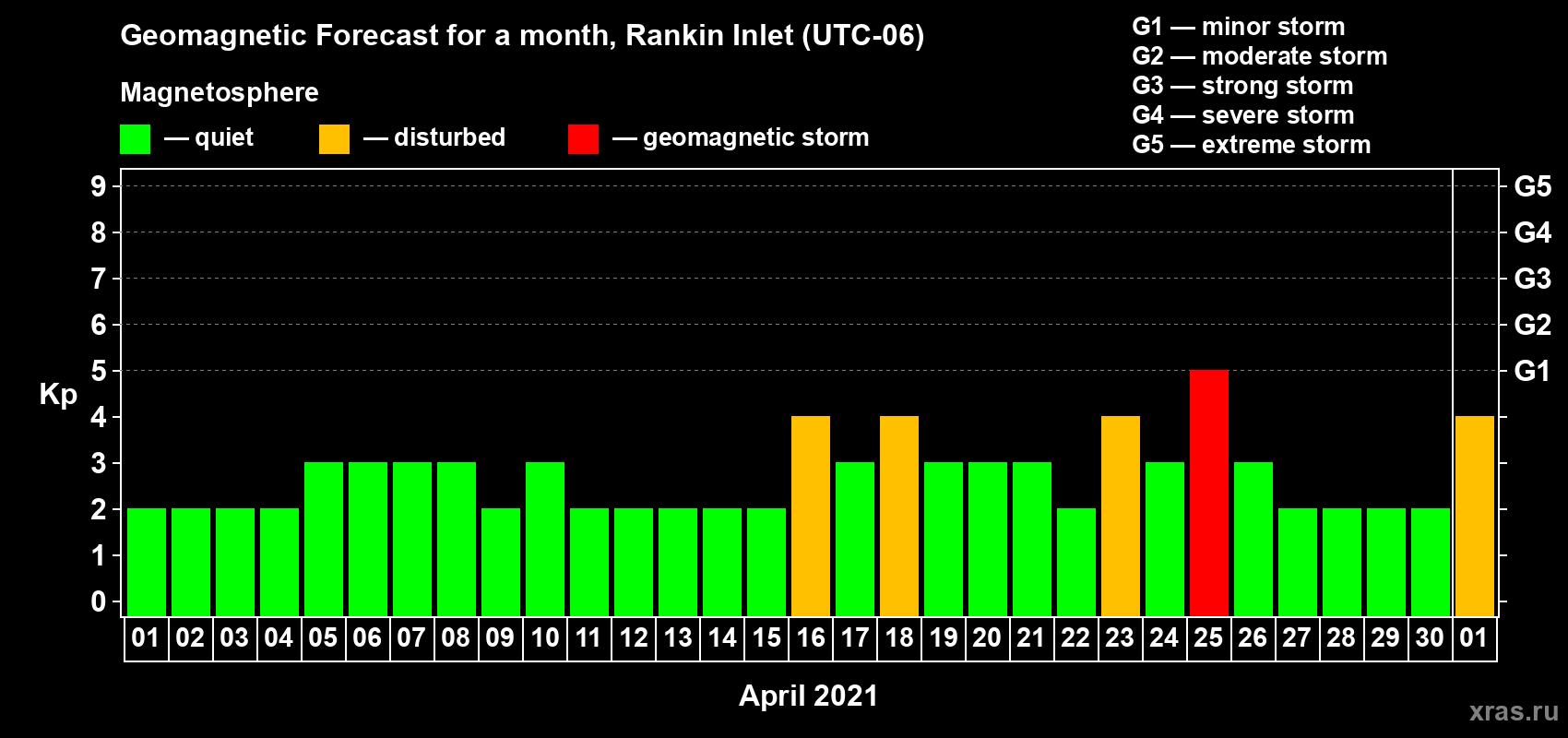 Forecast of the daily maximal value of geomagnetic index Kp for <b>1 month</b> (31 days) <b>from Apr 01, 2021 to May 01, 2021</b>