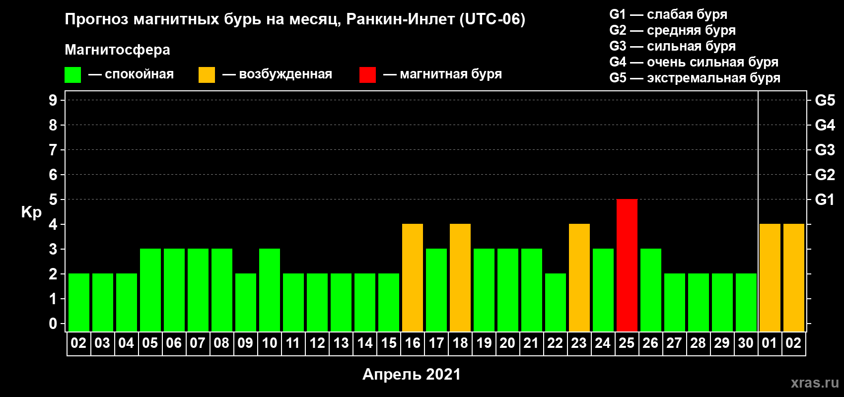 Прогноз максимального суточного геомагнитного индекса Kp на <b>1 месяц</b> (31 день) <b>с 02 апреля по 02 мая 2021 г</b>