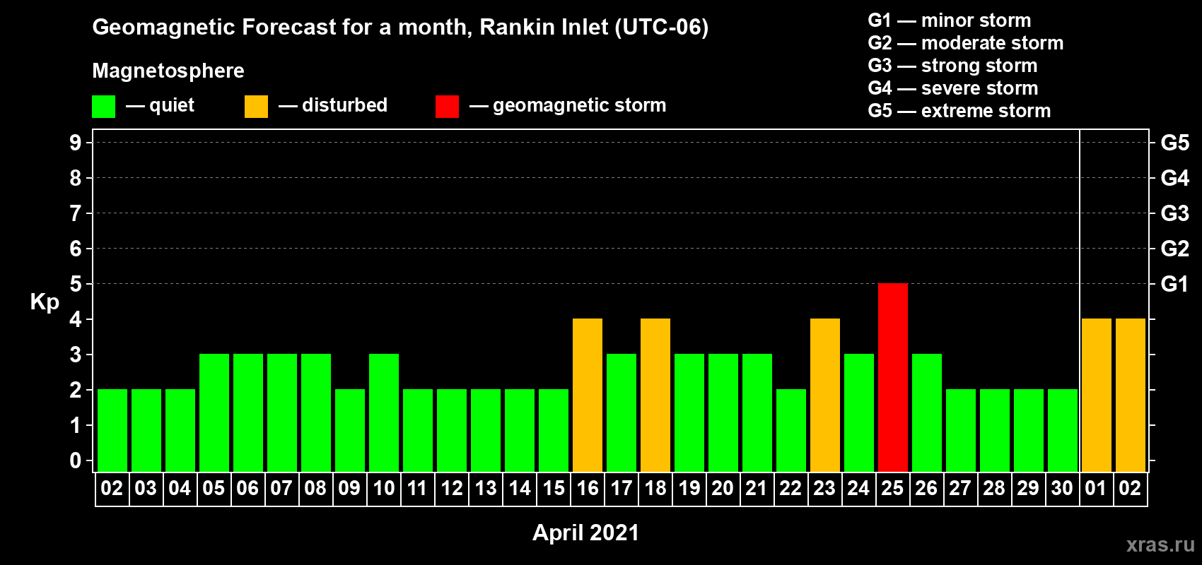 Forecast of the daily maximal value of geomagnetic index Kp for <b>1 month</b> (31 days) <b>from Apr 02, 2021 to May 02, 2021</b>