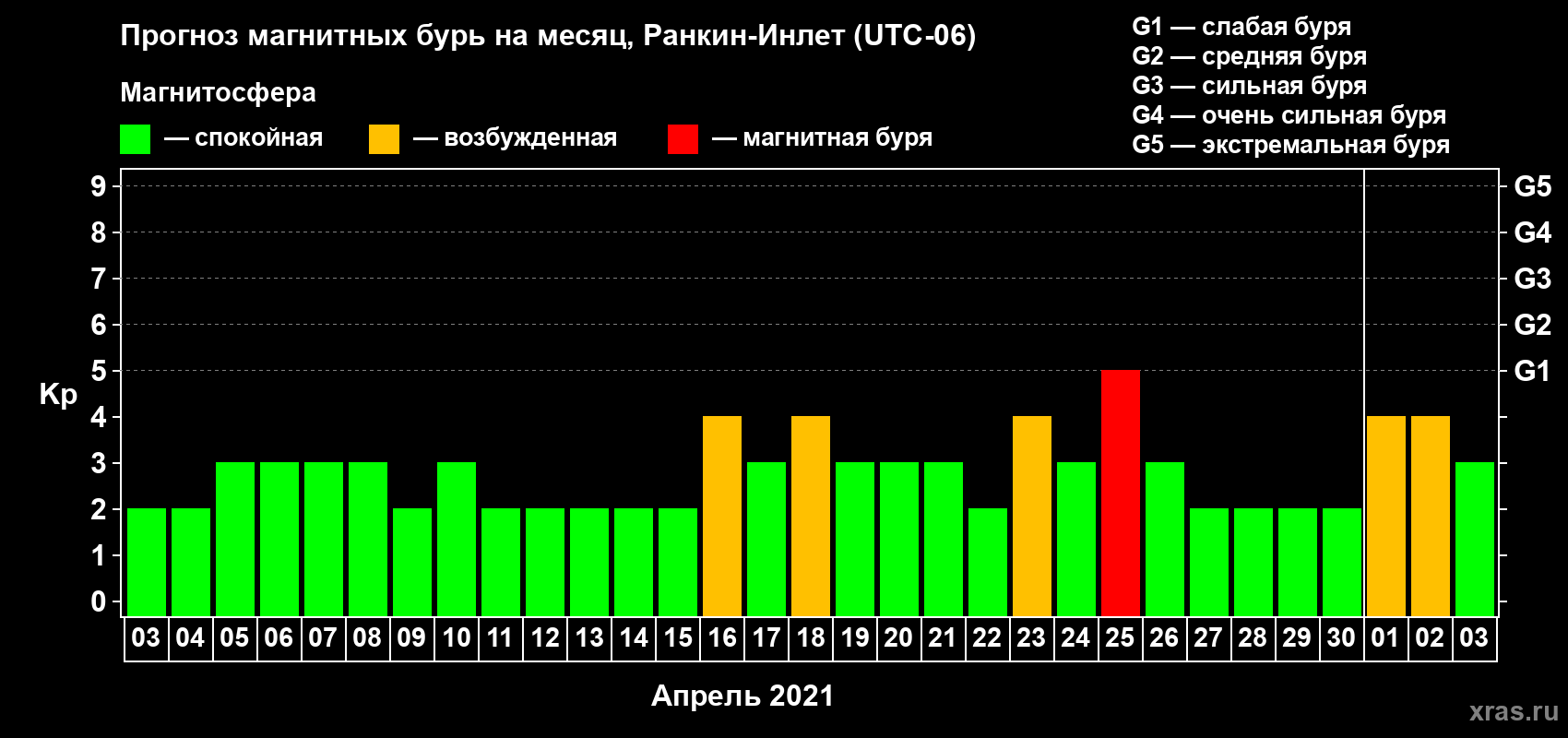 Прогноз максимального суточного геомагнитного индекса Kp на <b>1 месяц</b> (31 день) <b>с 03 апреля по 03 мая 2021 г</b>