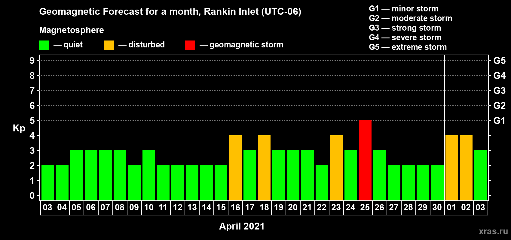 Forecast of the daily maximal value of geomagnetic index Kp for <b>1 month</b> (31 days) <b>from Apr 03, 2021 to May 03, 2021</b>