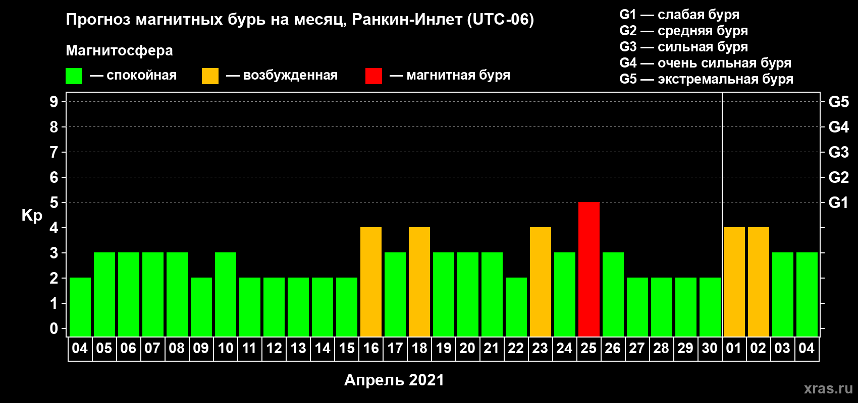 Прогноз максимального суточного геомагнитного индекса Kp на <b>1 месяц</b> (31 день) <b>с 04 апреля по 04 мая 2021 г</b>