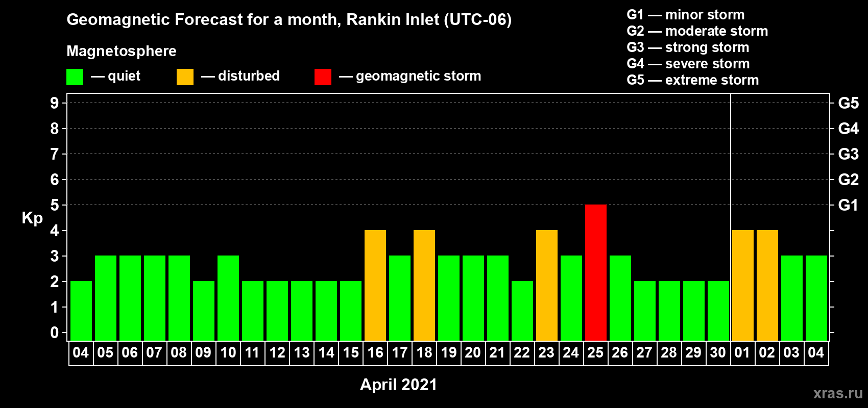 Forecast of the daily maximal value of geomagnetic index Kp for <b>1 month</b> (31 days) <b>from Apr 04, 2021 to May 04, 2021</b>