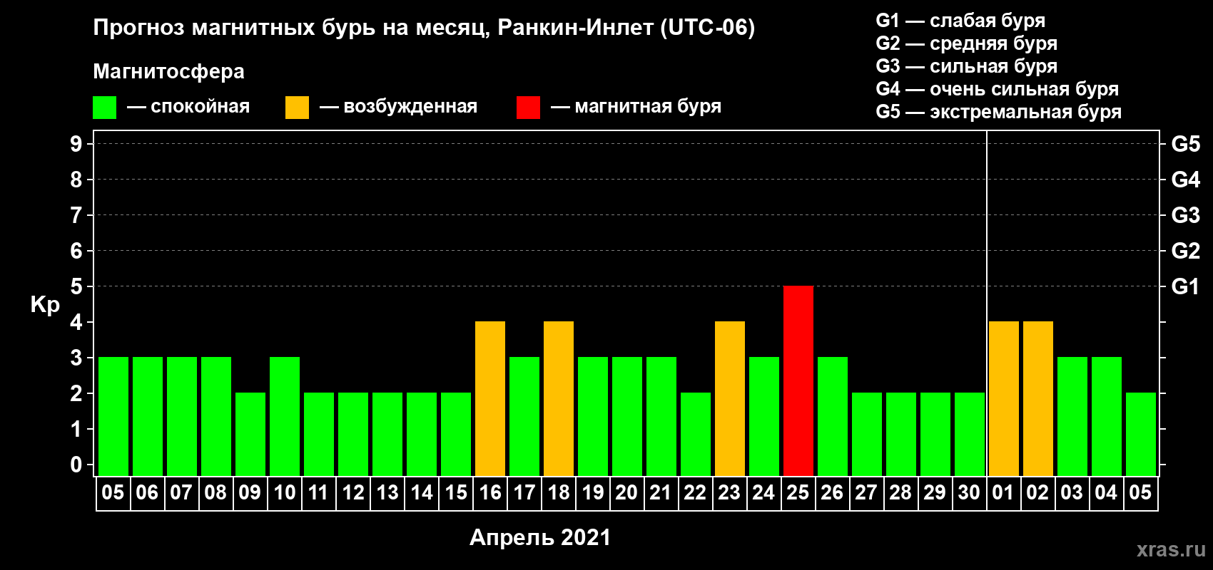 Прогноз максимального суточного геомагнитного индекса Kp на <b>1 месяц</b> (31 день) <b>с 05 апреля по 05 мая 2021 г</b>